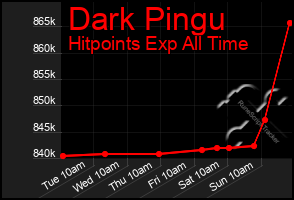 Total Graph of Dark Pingu