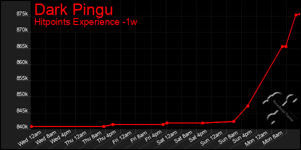 Last 7 Days Graph of Dark Pingu