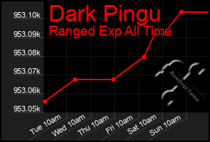 Total Graph of Dark Pingu