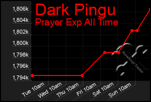 Total Graph of Dark Pingu