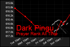 Total Graph of Dark Pingu