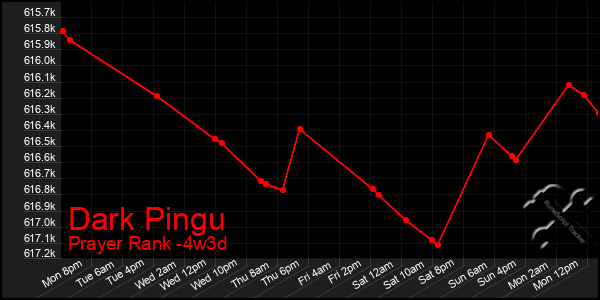 Last 31 Days Graph of Dark Pingu