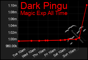 Total Graph of Dark Pingu