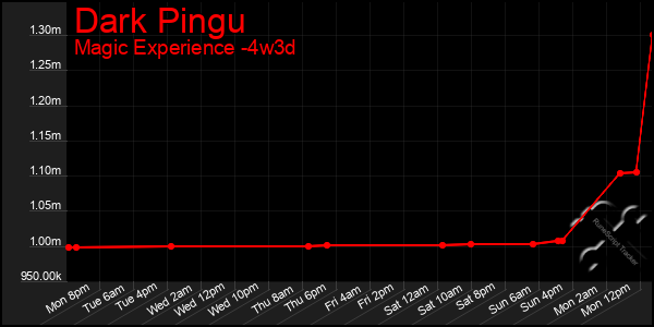 Last 31 Days Graph of Dark Pingu