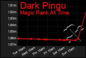 Total Graph of Dark Pingu