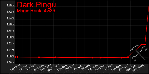 Last 31 Days Graph of Dark Pingu
