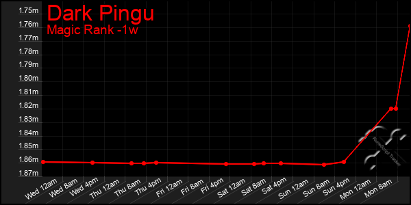 Last 7 Days Graph of Dark Pingu