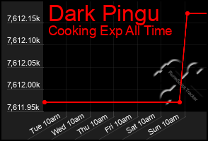 Total Graph of Dark Pingu