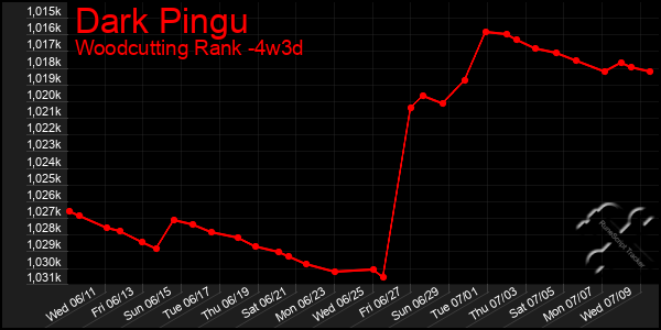 Last 31 Days Graph of Dark Pingu