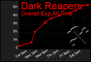 Total Graph of Dark Reapers