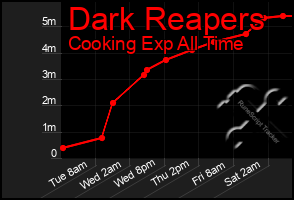 Total Graph of Dark Reapers