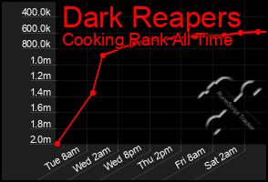 Total Graph of Dark Reapers