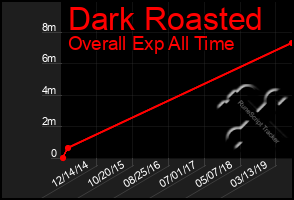 Total Graph of Dark Roasted