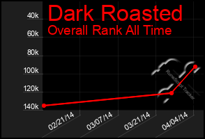 Total Graph of Dark Roasted