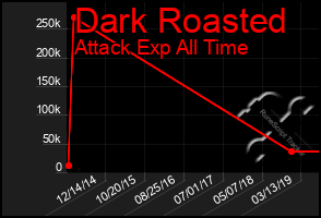 Total Graph of Dark Roasted