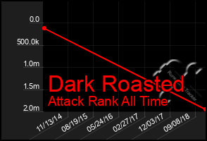 Total Graph of Dark Roasted