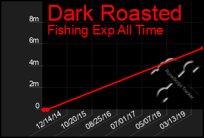 Total Graph of Dark Roasted