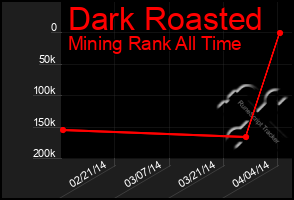 Total Graph of Dark Roasted