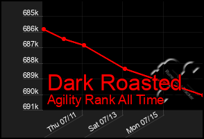 Total Graph of Dark Roasted