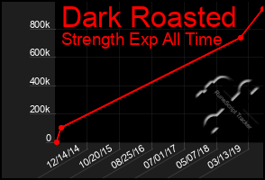 Total Graph of Dark Roasted