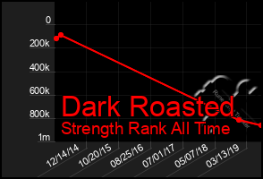 Total Graph of Dark Roasted