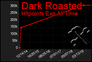 Total Graph of Dark Roasted