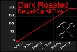 Total Graph of Dark Roasted