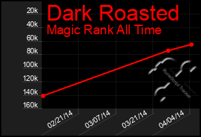 Total Graph of Dark Roasted