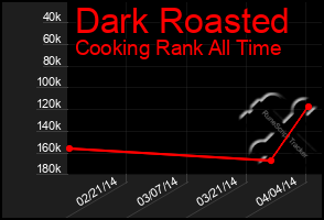 Total Graph of Dark Roasted