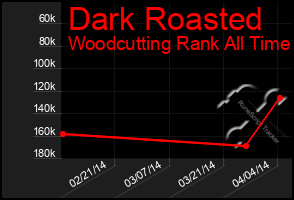 Total Graph of Dark Roasted