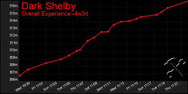 Last 31 Days Graph of Dark Shelby