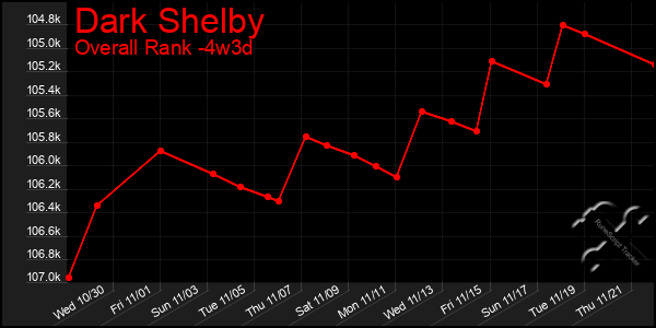 Last 31 Days Graph of Dark Shelby