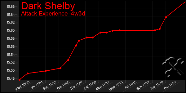 Last 31 Days Graph of Dark Shelby