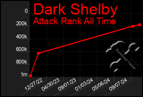 Total Graph of Dark Shelby