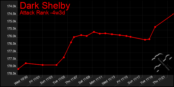 Last 31 Days Graph of Dark Shelby