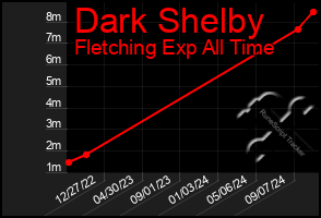 Total Graph of Dark Shelby