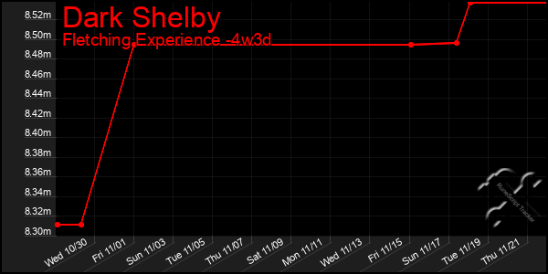 Last 31 Days Graph of Dark Shelby