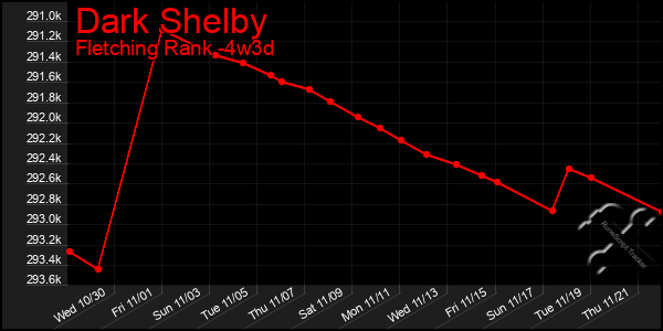 Last 31 Days Graph of Dark Shelby