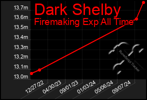 Total Graph of Dark Shelby