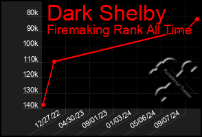 Total Graph of Dark Shelby