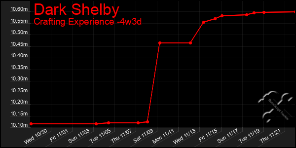 Last 31 Days Graph of Dark Shelby