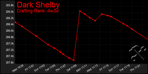 Last 31 Days Graph of Dark Shelby