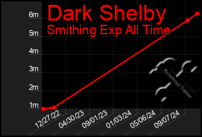 Total Graph of Dark Shelby