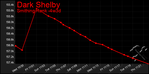 Last 31 Days Graph of Dark Shelby