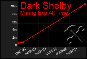 Total Graph of Dark Shelby