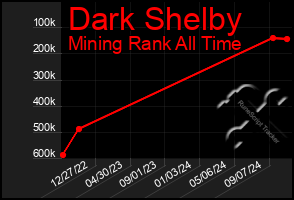 Total Graph of Dark Shelby