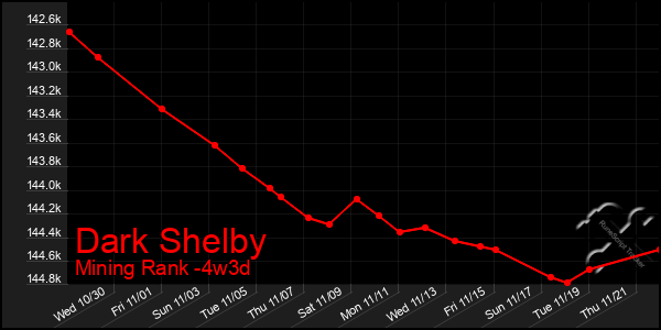 Last 31 Days Graph of Dark Shelby