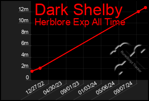 Total Graph of Dark Shelby