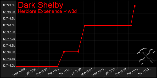 Last 31 Days Graph of Dark Shelby