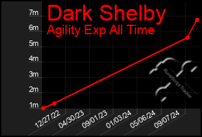 Total Graph of Dark Shelby